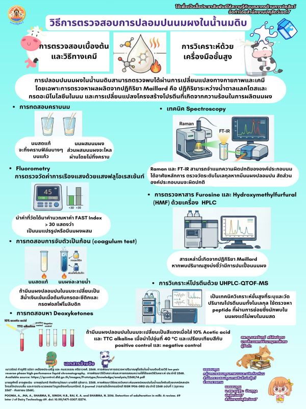 วิธีการตรวจสอบการปลอมปนนมผงในน้ำนมดิบ