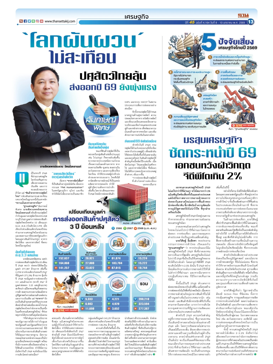 ‘โลกผันผวน’ ไม่สะเทือน ปศุสัตว์ไทยลุ้นส่งออกปี 69 ยังพุ่งแรง