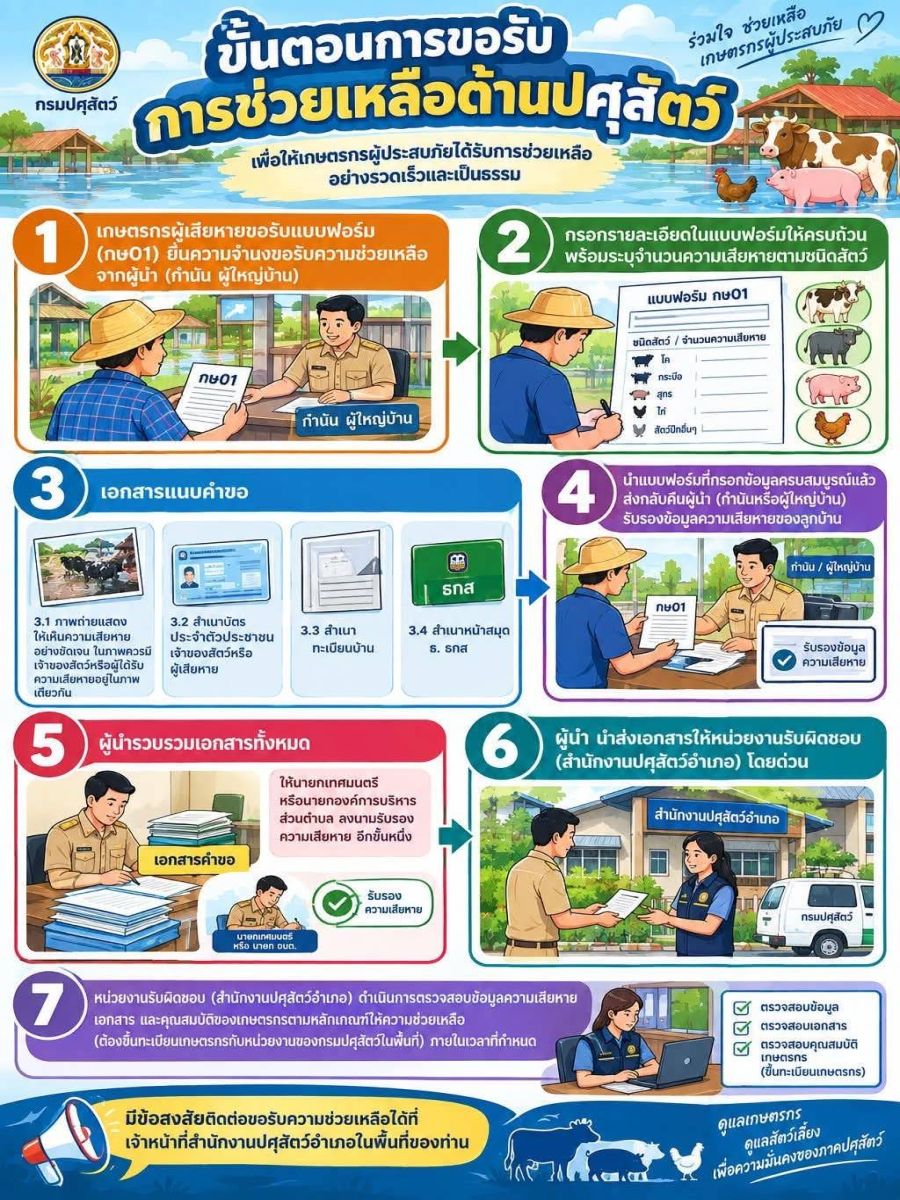 ขั้นตอนการขอรับการช่วยเหลือด้านปศุสัตว์