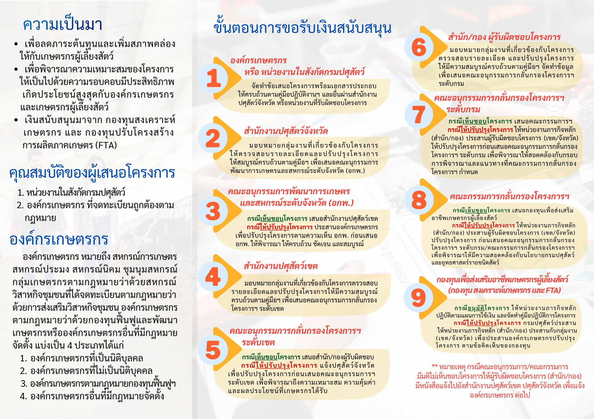 กองทุนเพื่อส่งเสริมอาชีพเกษตรกรเพื่อเลี้ยงสัตว์